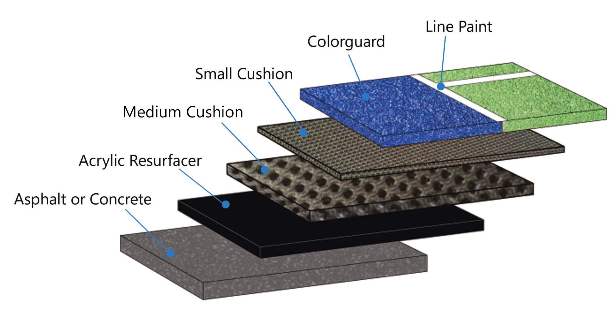 cushion system layers